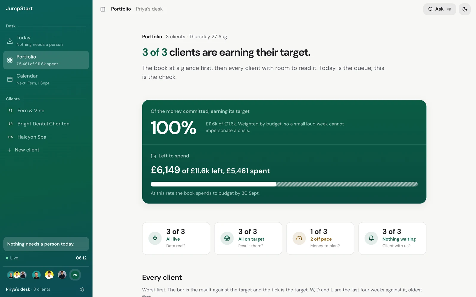 JumpStart agency portfolio: 3 of 3 clients are earning their target