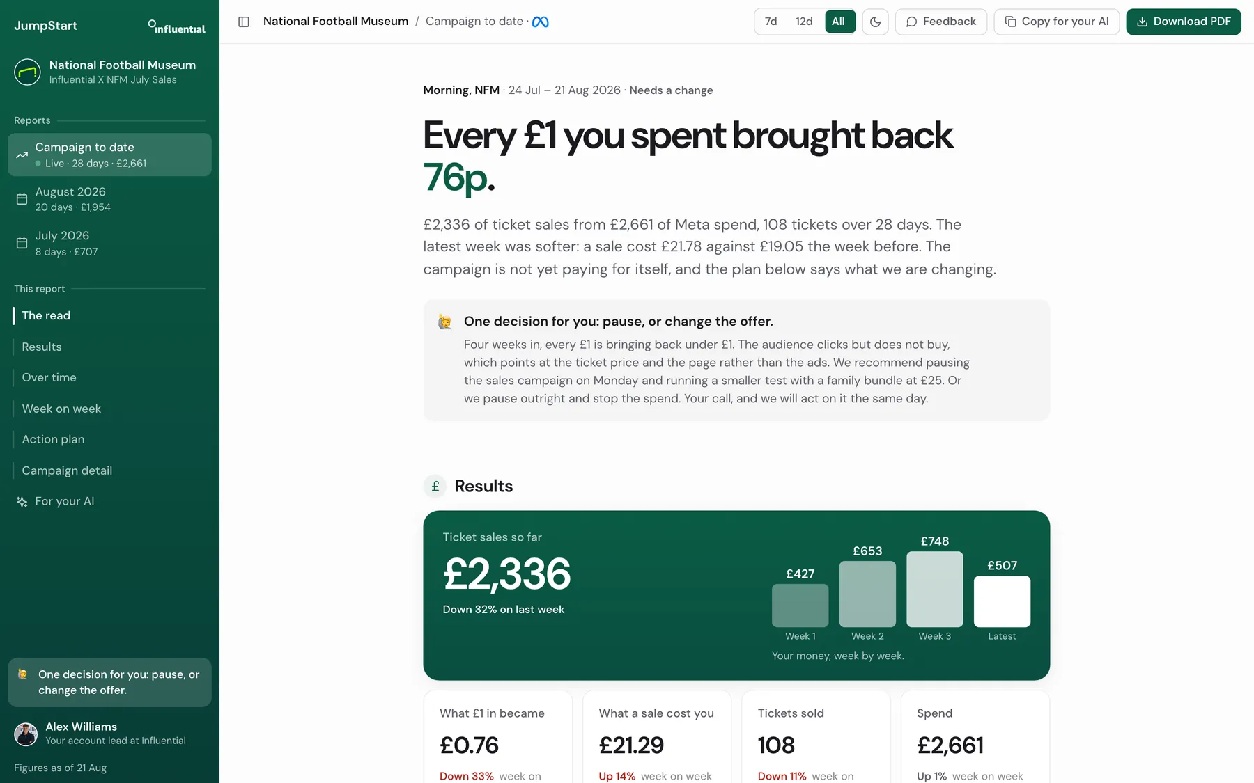 A losing week: every £1 brought back 76p, and one decision for you, pause or change the offer