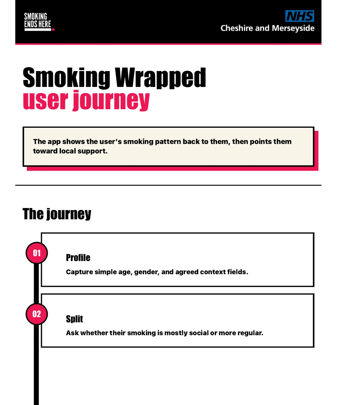 The Smoking Wrapped user journey: the app shows the user’s smoking pattern back to them, then points them toward local support
