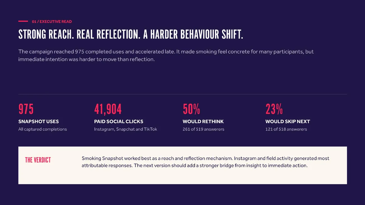 Executive read: strong reach, real reflection, a harder behaviour shift