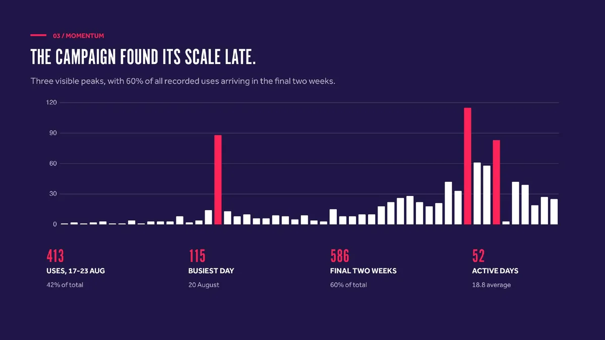 Momentum: the campaign found its scale late