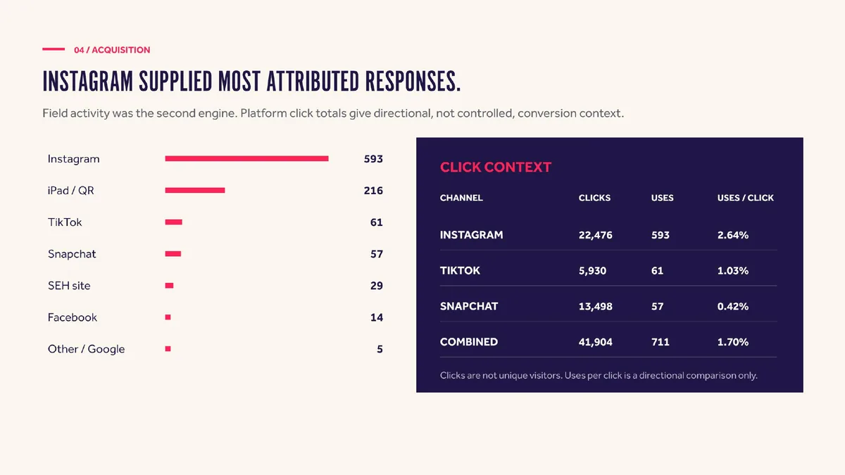 Acquisition: Instagram supplied most attributed responses