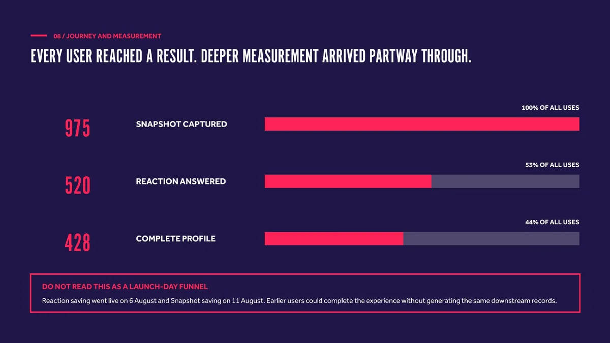 Journey and measurement: every user reached a result